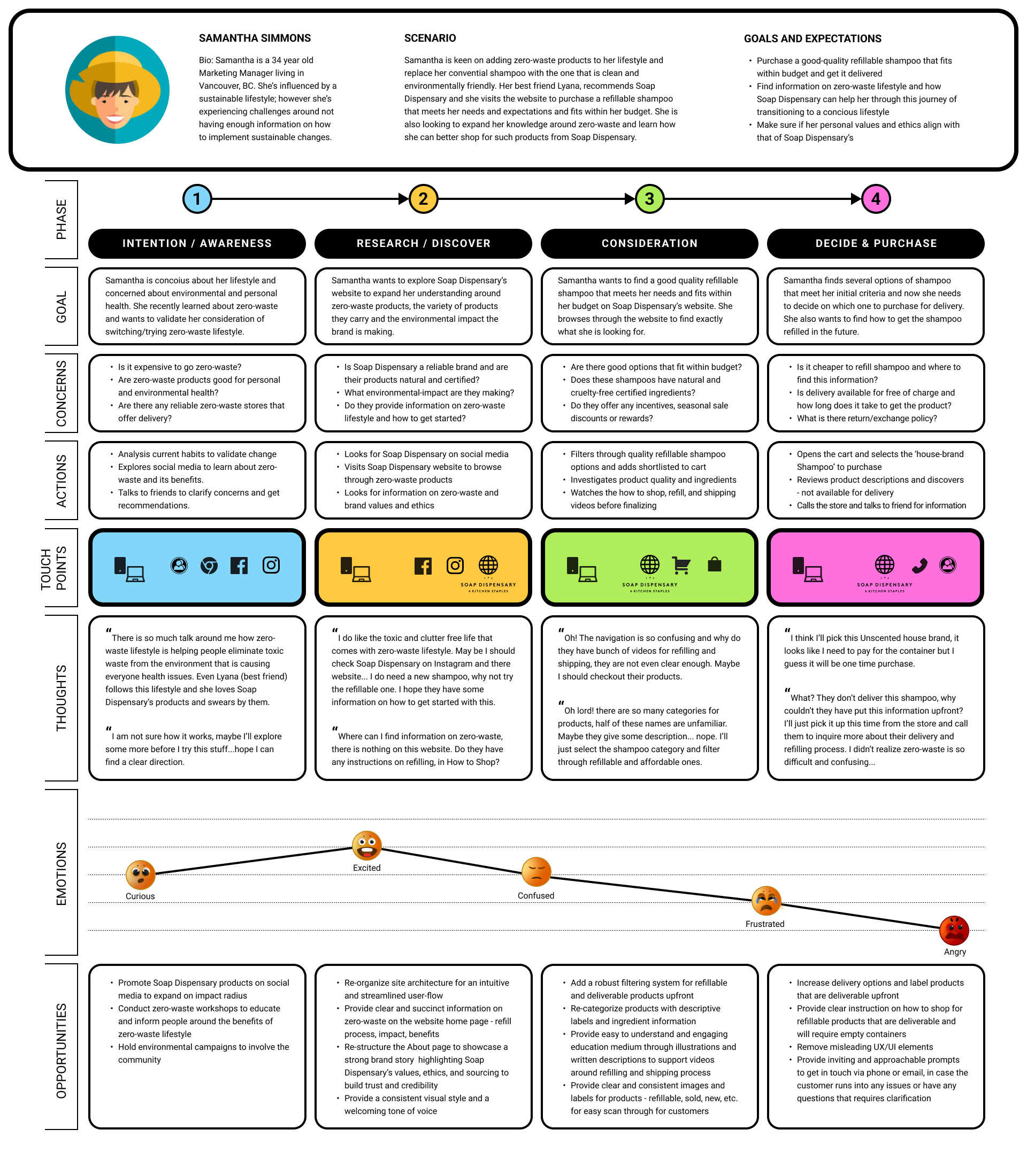 Customer Journey Map