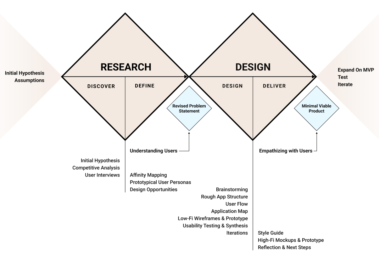 Design Process Diagram