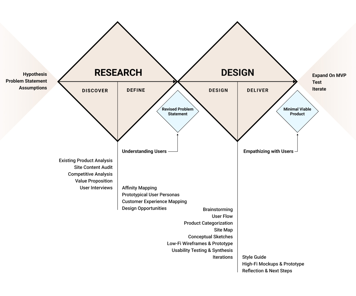 Design Process Diagram