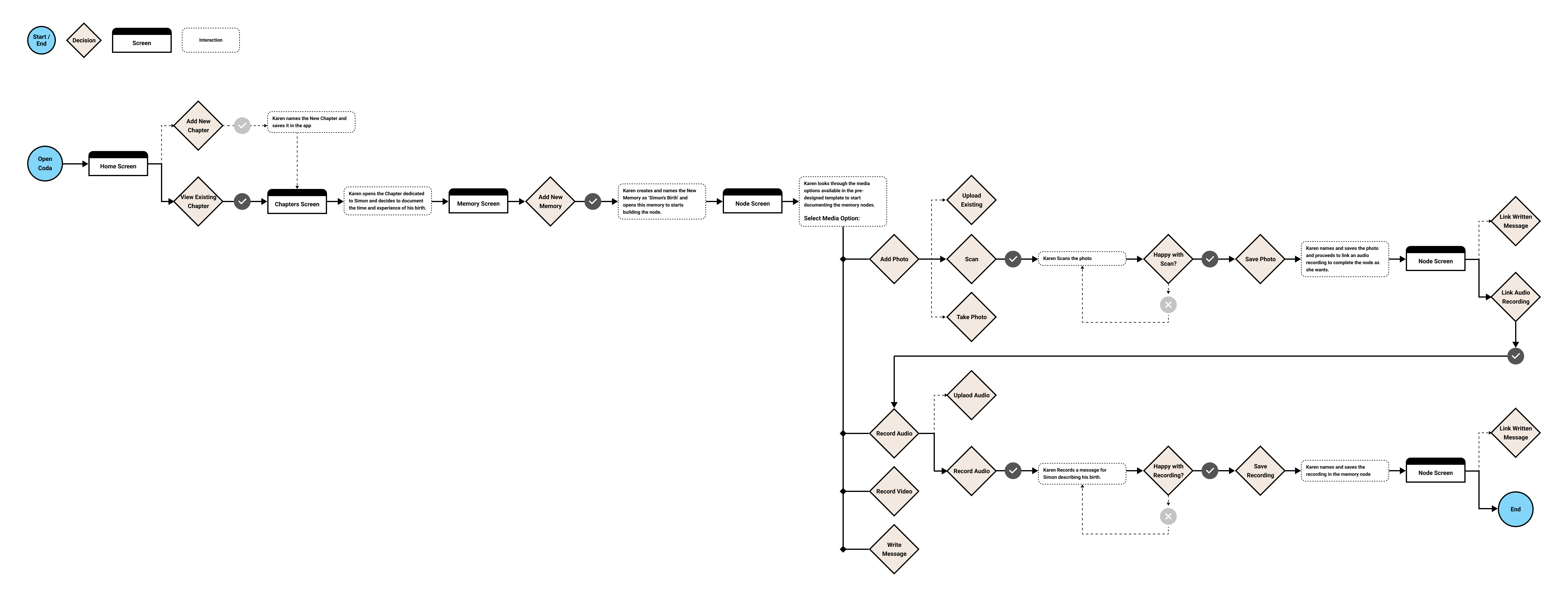 User Flow Diagram